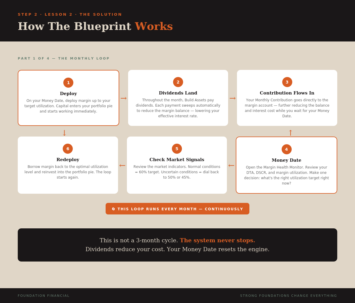 How The Blueprint Works — Part 1