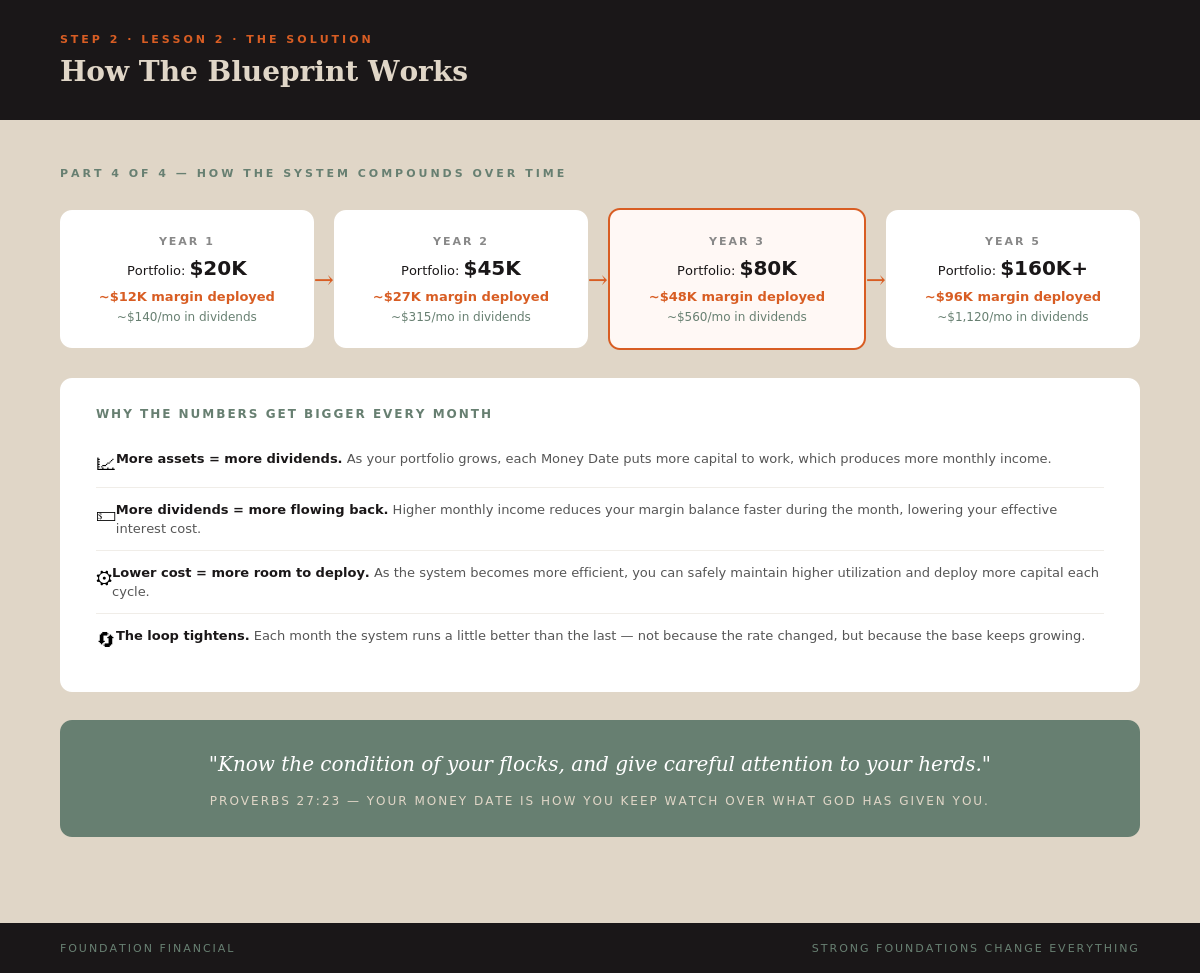 How The Blueprint Works — Part 4