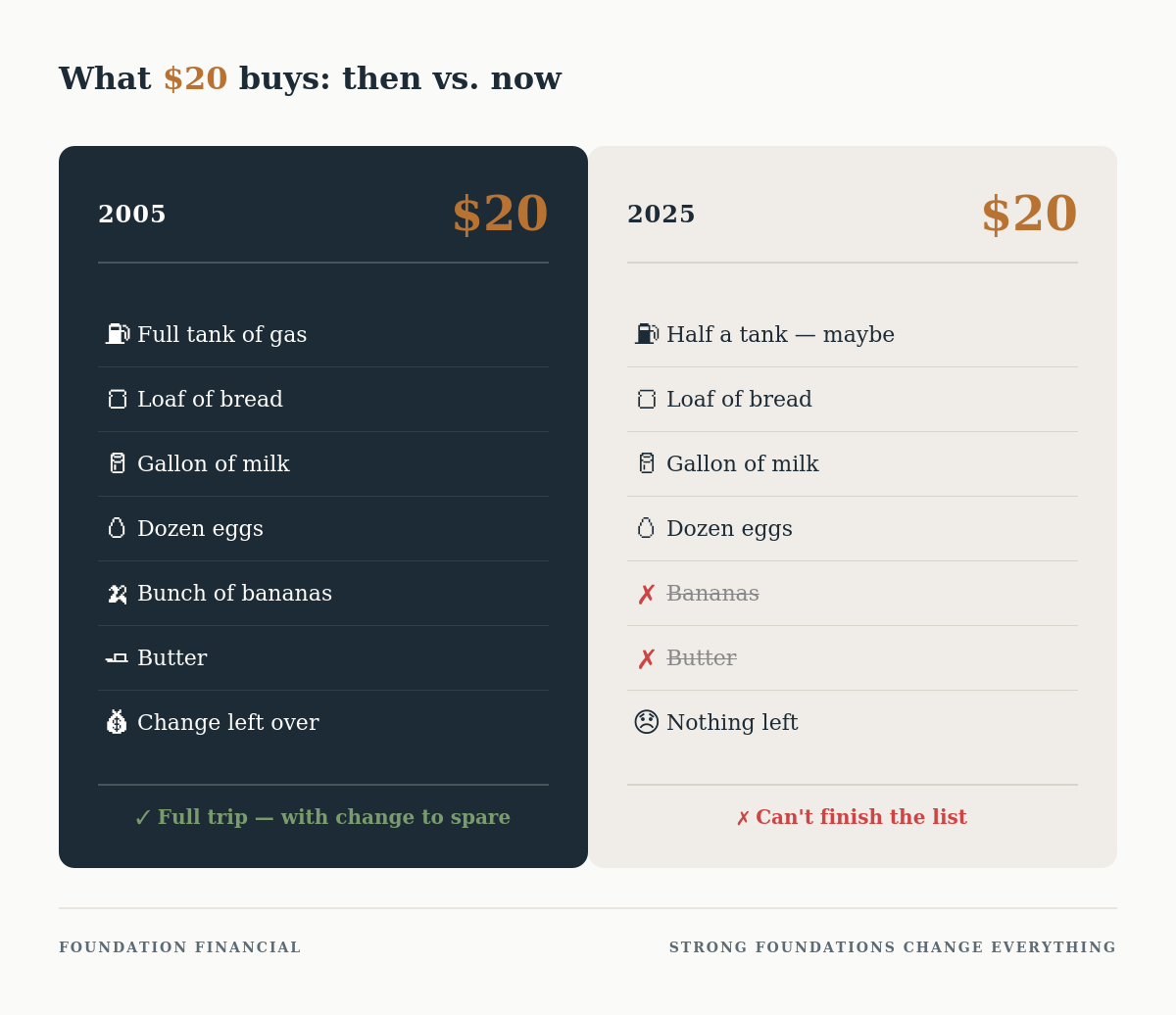 Purchasing Power Part 2