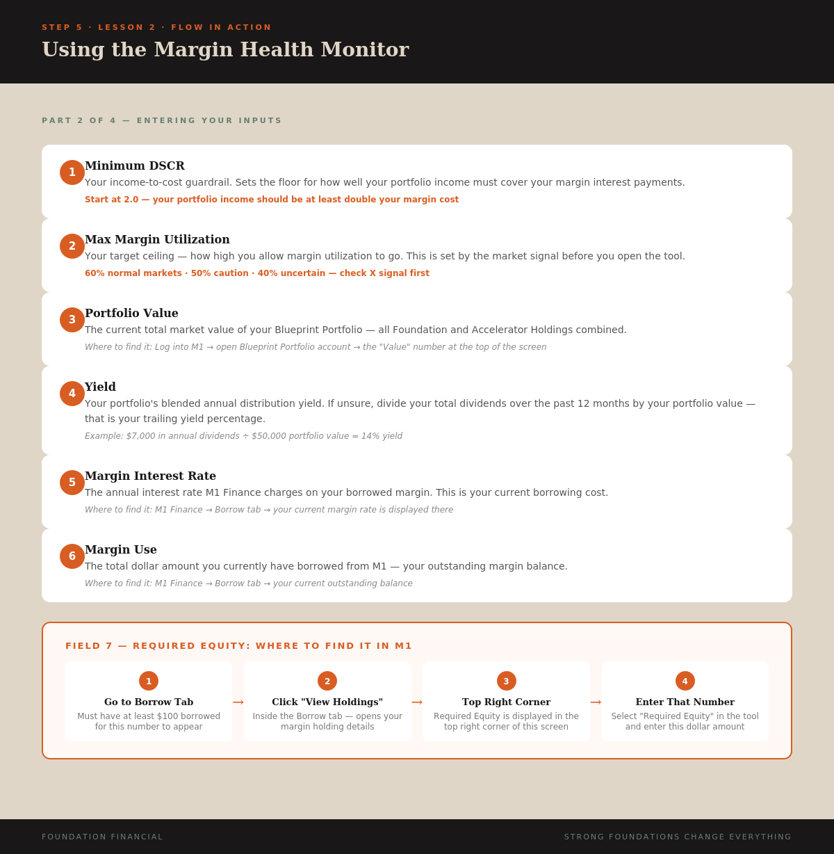 All seven Margin Health Monitor input fields with where to find each number in M1