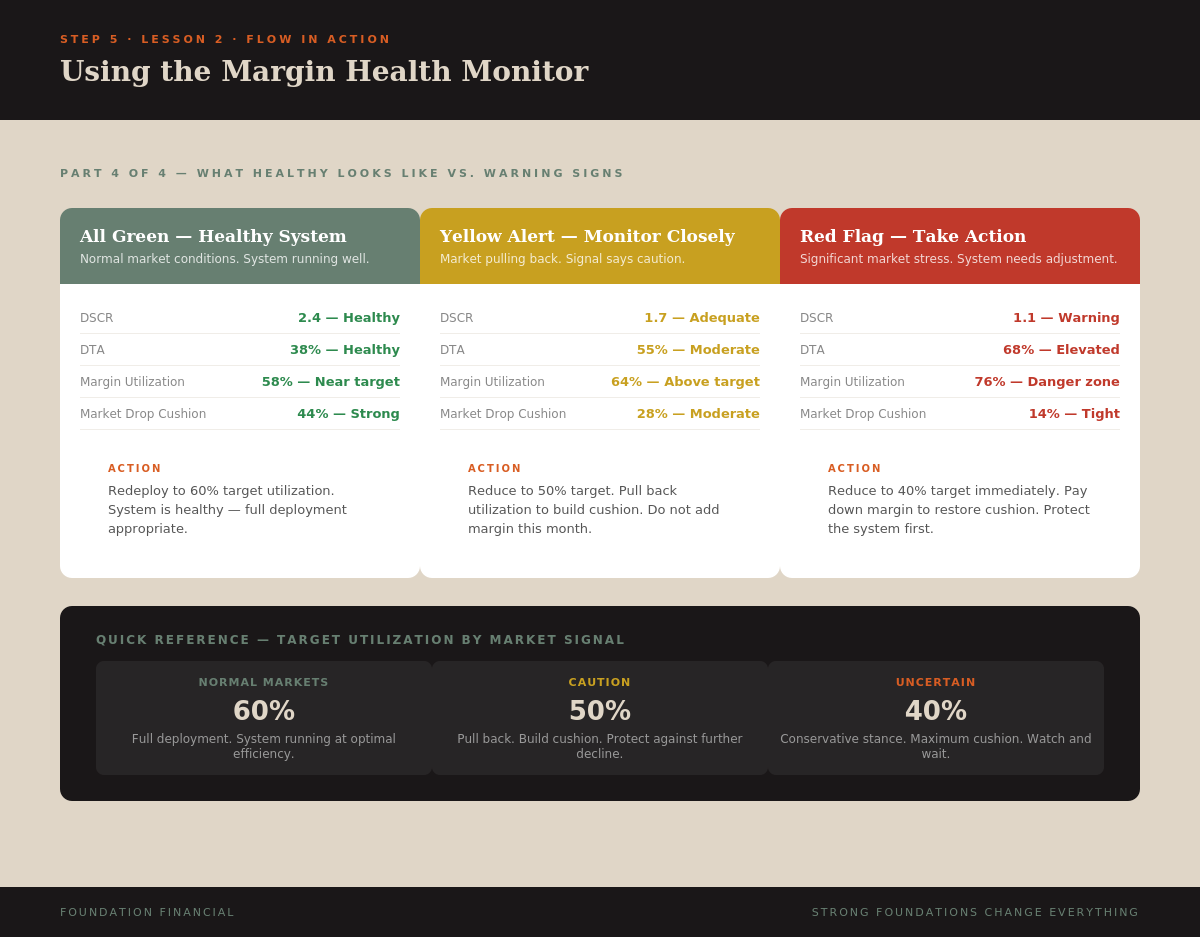 Three scenarios — All Green, Yellow Alert, Red Flag with target utilization quick reference