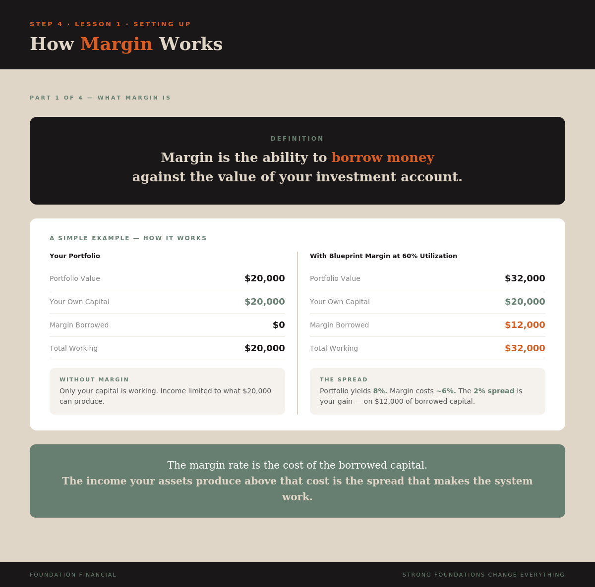 How Margin Works — Part 1