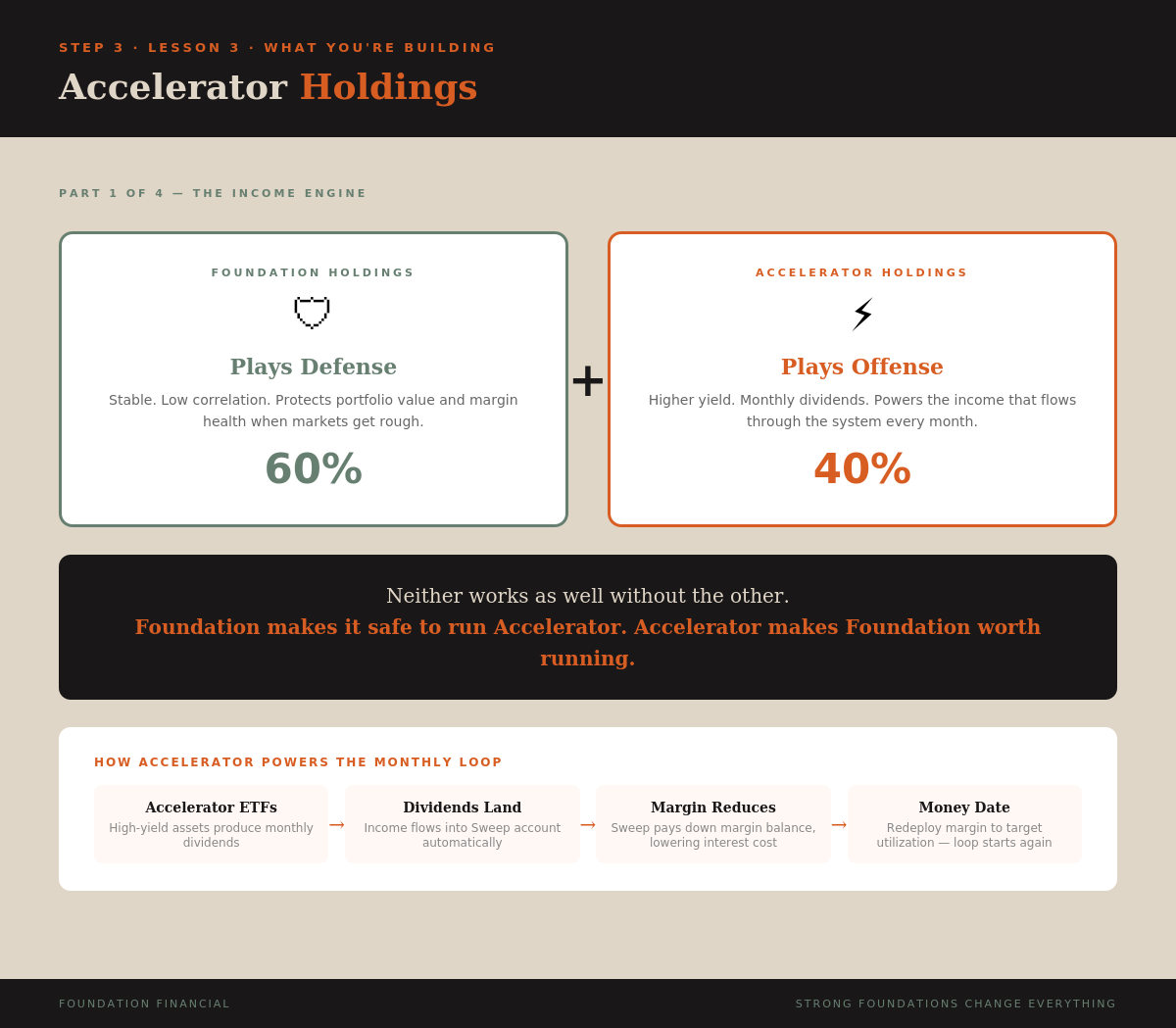 Accelerator Holdings — Part 1