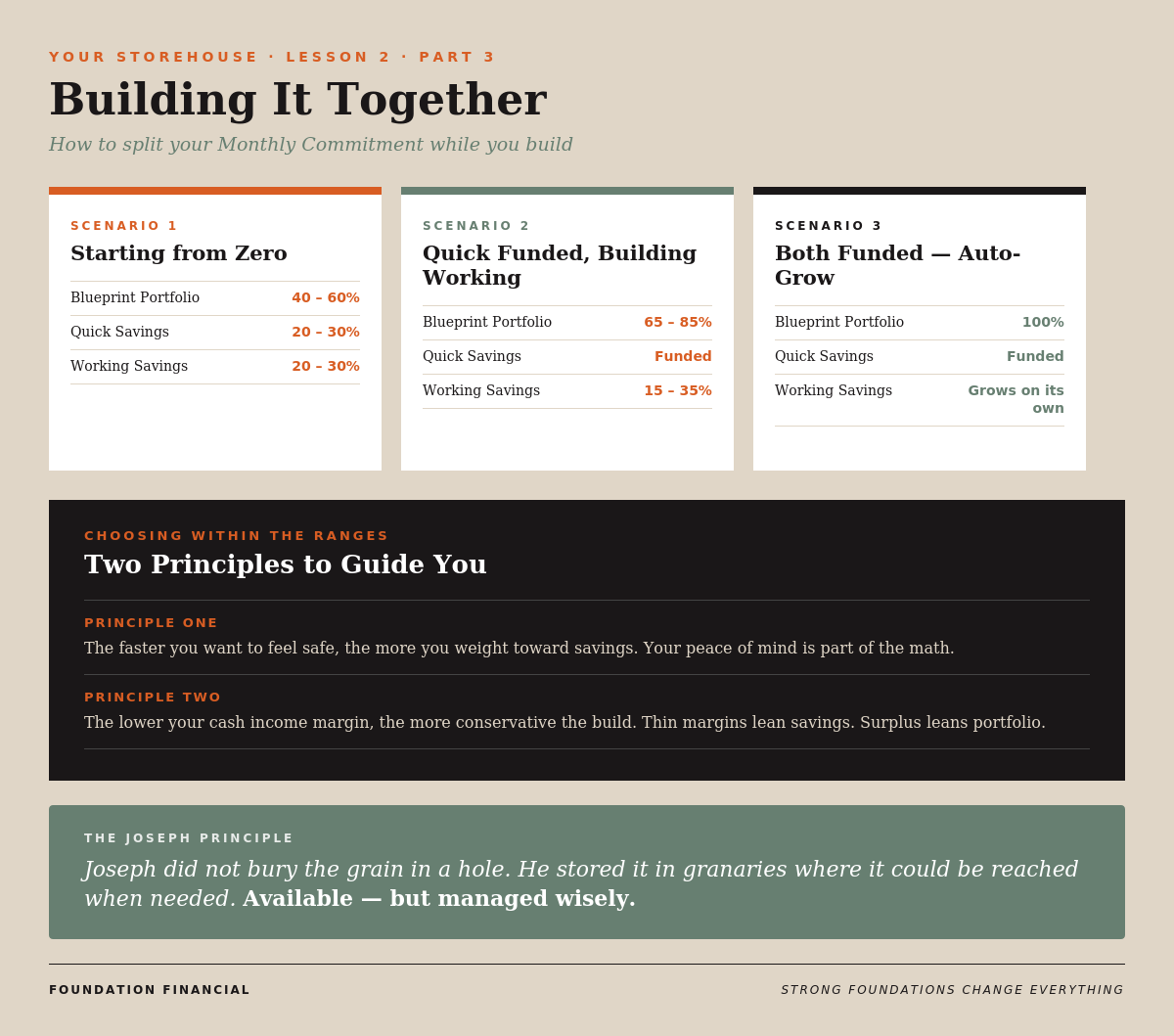 Your Storehouse — Lesson 2 Infographic Part 3